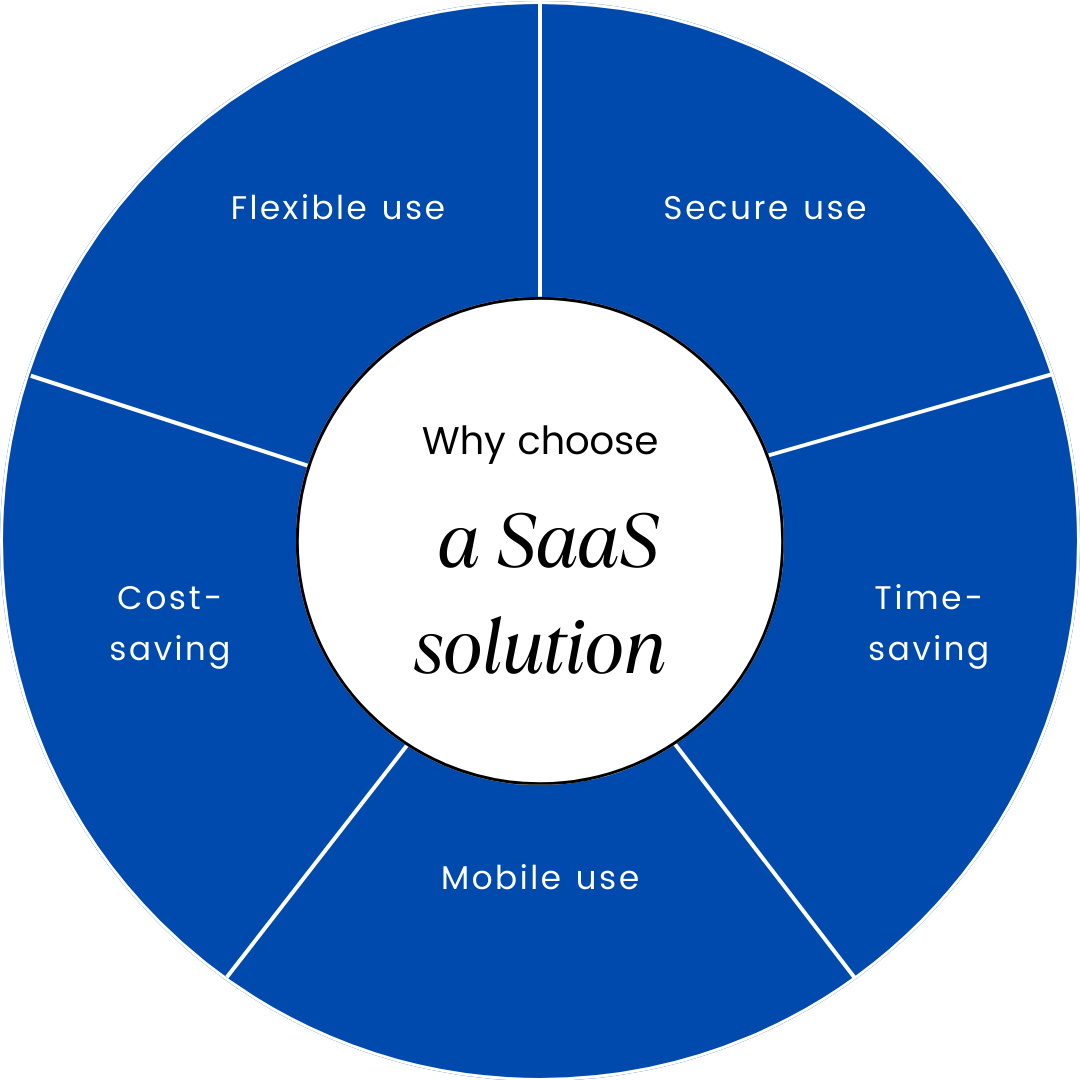 What are SaaS Software?
