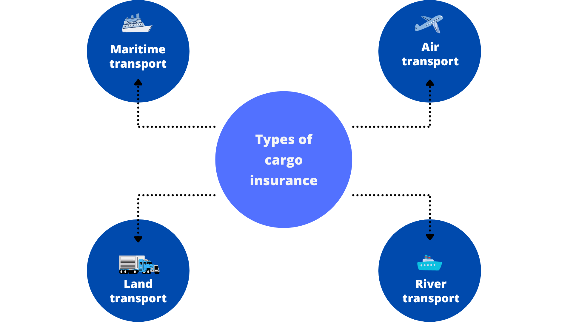 What is cargo transportation insurance?