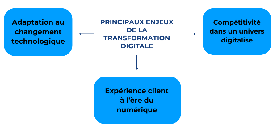 Transformation digitale : Les défis et enjeux au cœur du changement